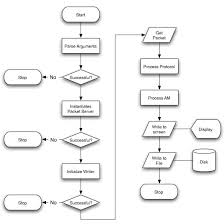 process flow chart for the sniffer application the header