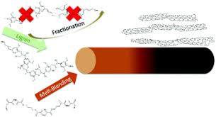 What is the shape of cf4? Carbon Fibres From Renewable Resources The Role Of The Lignin Molecular Structure In Its Blendability With Biobased Poly Ethylene Terephthalate Green Chemistry Rsc Publishing