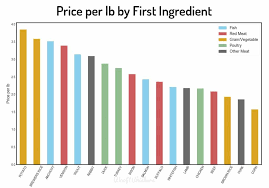 Each offers exceptional quality at an affordable price. Dog Food Analysis Of 2021 The State Of Dog Food Woof Whiskers