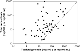 There may be over 500 different polyphenols we can get from food, and some of the categories polyphenols can. Identification Of The 100 Richest Dietary Sources Of Polyphenols An Application Of The Phenol Explorer Database European Journal Of Clinical Nutrition