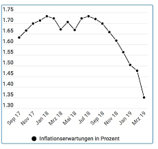 Die zinsen stellen entsprechend eine vergütung des kunden für die möglichkeit der kapitalnutzung durch die bank dar. Der Zinsschock Oder Warum Fusionieren Deutsche Bank Und Commerzbank Wirklich Finanz Szene De