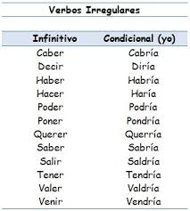 Condicional Simple De Indicativo Aprender Espanhol Atividades Em Espanhol Idioma Espanhol