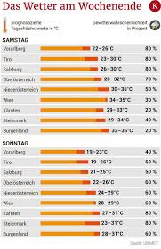 Unwetterwarnungen für österreich, hier finden sie die aktuellen wetterkarten von uwz! Sommerbeginn Der Extreme Hitzerekord Und Gewitter Im Anmarsch Kurier At