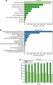 Эмма робертс, билли лурд, лесли эрин гроссман и др. Success In Books A Big Data Approach To Bestsellers Epj Data Science Full Text