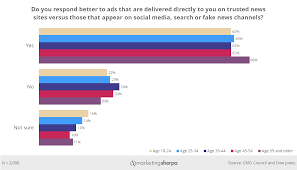 advertising chart how digital ad placement strategy affects