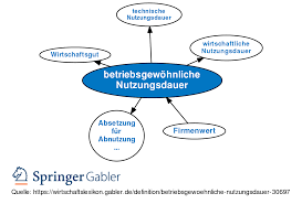 Bei einer vermietung eines in einem gebäude mit nicht mehr als zwei. Betriebsgewohnliche Nutzungsdauer Definition Gabler Wirtschaftslexikon