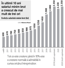 846/2017 pentru stabilirea salariului de baza minim brut pe tara garantat in plata, publicata in monitorul oficial al romaniei, partea i, nr. Guvernul A Publicat Proiectul Care MajoreazÄƒ Salariul Minim Cu 150 De Lei Brut Este MenÅ£inutÄƒ Salarizarea DiferitÄƒ Pentru Cei Cu Studii Superioare