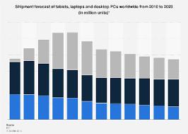 laptop pc tablet sales 2010 2023 statista