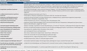Sechste, gänzlich neubearbeitete und vermehrte auflage. Ll 68 Ll Diagnostik Und Therapie Der Myasthenia Gravis Und Des Lambert Eaton Syndroms Deutsche Gesellschaft Fur Neurologie E V