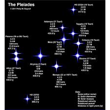 Exploring Two Of The Most Magnificent Open Clusters In The Night Sky The Hyades And The Pleiades The Pleiades Space And Astronomy Constellations