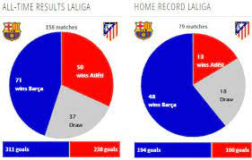 From a fabulous piece of defending by lenglet to thwart correa to a wasted felipe chance that things needed to change. Head To Head Barcelona Vs Atletico Madrid Bola Net