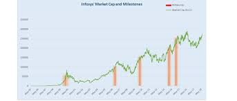 25 years since listing 100 infosys shares bought in 1993