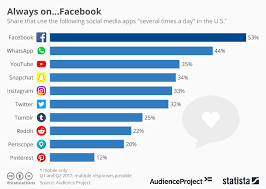 Chart Always On Facebook Statista