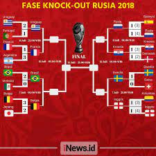 Berikut ialah keputusan rasmi (official result), kedudukan carta dan jadual penuh bagi setiap perlawanan bola sepak piala dunia 2018 (fifa world cup 2018) yang membabitkan 32 pasukan terbaik, sambil menyaksikan jerman (germany) tampil selaku juara bertahan dalam saingan piala dunia Inggris Di Jalur Sutra Brasil Dan Uruguay Menantang Kutukan 60 Tahun