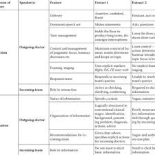 Teaching clinical handover with isbar | bmc medical. Pdf Clinical Handover As An Interactive Event Informational And Interactional Communication Strategies In Effective Shift Change Handovers