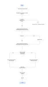 Process Diagram 01 Min In 2020 Revenue Cycle Management Revenue Cycle Patient Engagement
