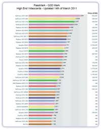 click here to view the benchmark chart for high end video