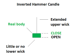 trading the inverted hammer candle