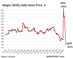 Biogen's market cap is calculated by multiplying biib's current stock price of $272.55 by biib's total outstanding shares of 150,554,750. Biogen S Double Wtf Moment After Trading Halt All Day Friday The Elusive Alzheimer S Money Wolf Street