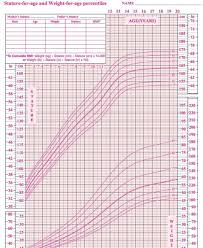 4 Year Old Height And Weight Chart Girl Standard Height