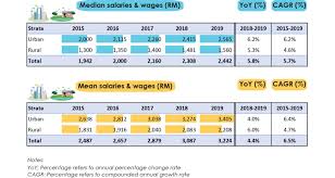 Also find salary sca… jumat, 14 mei 2021 tambah komentar edit. Department Of Statistics Malaysia Official Portal
