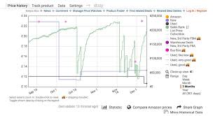The subscription fee provides extended product tracking. Why I Don T Use Camelcamelcamel For Amazon Sourcing Probably Busy