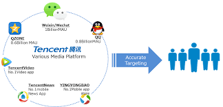 View the latest tencent holdings ltd. Dac Formed The Only Preferential Partnership In Japan With Tencent Online Advertising Dac
