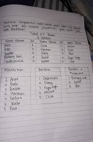Kunci jawaban matematika kelas 5 halaman 96. Buatlah Kesimpulan Berdasar Permasalahan Yang Telah Kamu Selesaikan Brainly Co Id