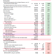 Analyzing A Bank S Financial Statements