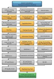 Quality Assurance Training And Certification Online Zarantech Quality Assurance Testing Strategies Change Management