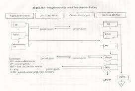 Atau mencatat pengeluaran dan pengendalian biaya yaitu: Akuntansi Perhotelan Pengeluaran Kas Ni Made Suartini