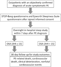 Study Flow Diagram Abbreviations Ahi Apnea Hypopnea Index