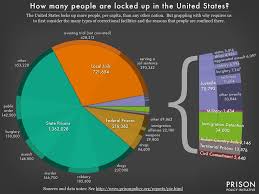 pie chart showing the number of people locked up on a given