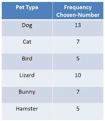 Quiz Worksheet Frequency Relative Frequency Tables