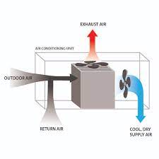 The device combines the cooling power of evaporation with the dehumidifying power of liquefied desiccants — the. Understanding Devap Why It Could Be The Future Of Air Conditioning Primex Hvac Venting