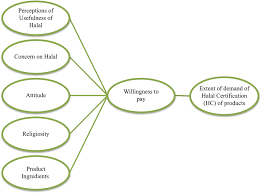 All these points are an. Consumer Behaviour Towards Willingness To Pay For Halal Products An Assessment Of Demand For Halal Certification In A Muslim Country Emerald Insight