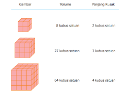 Volume kubus = 125 cm³. Menentukan Panjang Rusuk Kubus Gurune Net