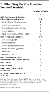 Maybe you would like to learn more about one of these? You Don T Have To Be Jewish Pew Research Center