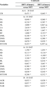 Furthermore, ect is a proficient ndt method for detection of defects under support. Estimates Of Contrasts Between Treatments In Dft Versus Nft For The Download Scientific Diagram