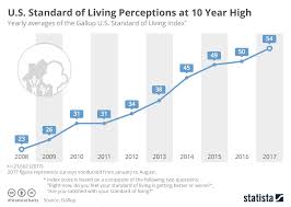 Chart U S Standard Of Living Perceptions At 10 Year High