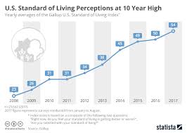 chart u s standard of living perceptions at 10 year high