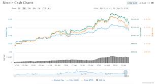 Currently, it is priced at $763.98. Everything You Need To Know About The Upcoming Bitcoin Cash Hard Fork Finance Magnates