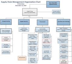 Organization Chart Supply Chain Management Office