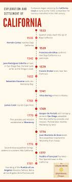 Infographic Timeline Of The Exploration And Settlement Of California Moocs Infographic Infection Control