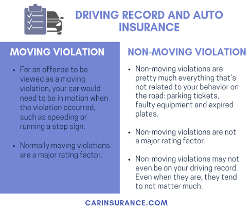 CarInsurance.com - What is the difference between a moving violation and a  non-moving violation? http://bit.ly/2jVnCKo | Facebook