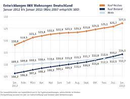 Check spelling or type a new query. Imx Starker Preisanstieg Bei Wohnungen Finanznachrichten Auf Cash Online