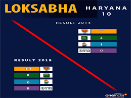 Lok Sabha Election 2019 Full Result State Wise Oneindia News