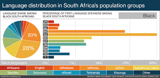 It is a dying language and chances are that it will be replaced by its closest competitor, the tsamai language. The 11 Languages Of South Africa South Africa Gateway