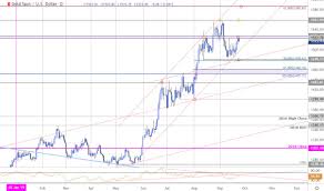 Gold Price Targets Xau Usd Rally At Key Inflection Zone