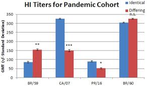 Different Repeat Annual Influenza Vaccinations Improve The